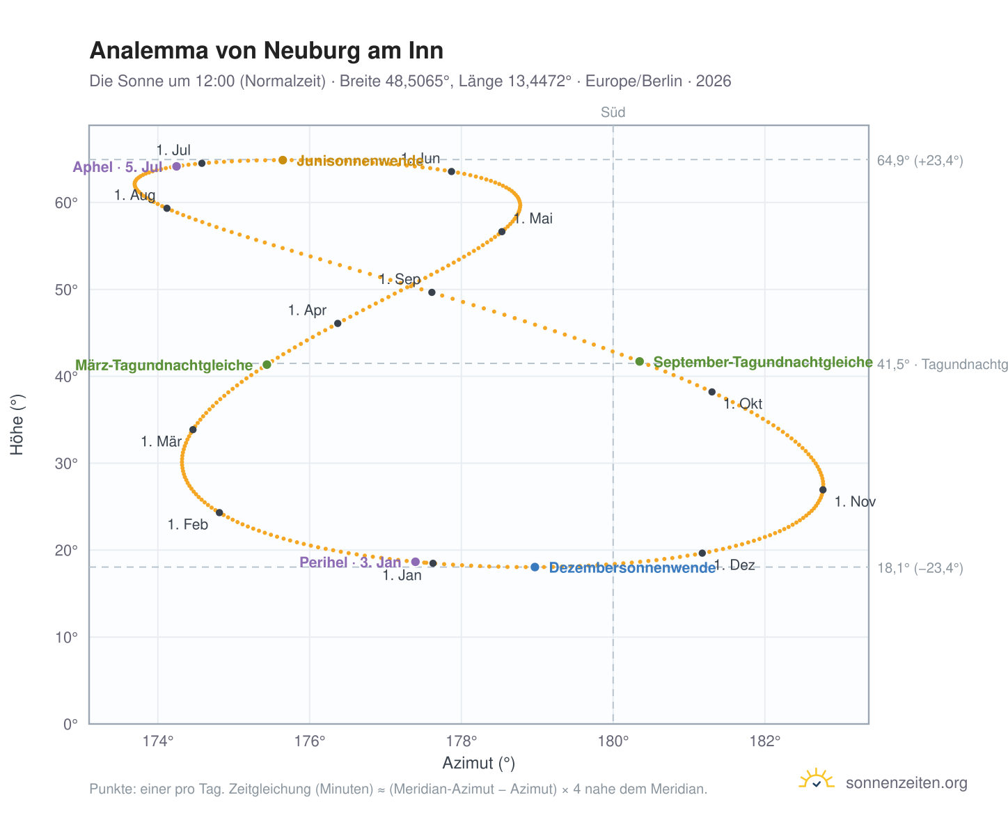 Analemma-Diagramm für Neuburg am Inn: die Sonne um 12:00 (Normalzeit) im Jahresverlauf
