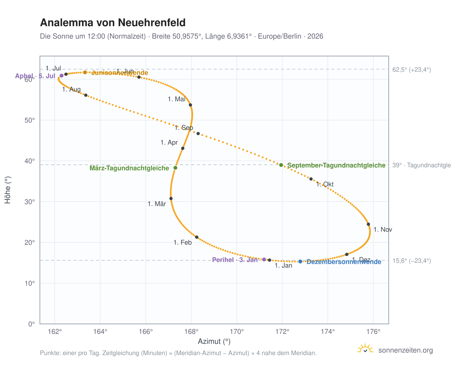 Analemma-Diagramm für Neuehrenfeld: die Sonne um 12:00 (Normalzeit) im Jahresverlauf