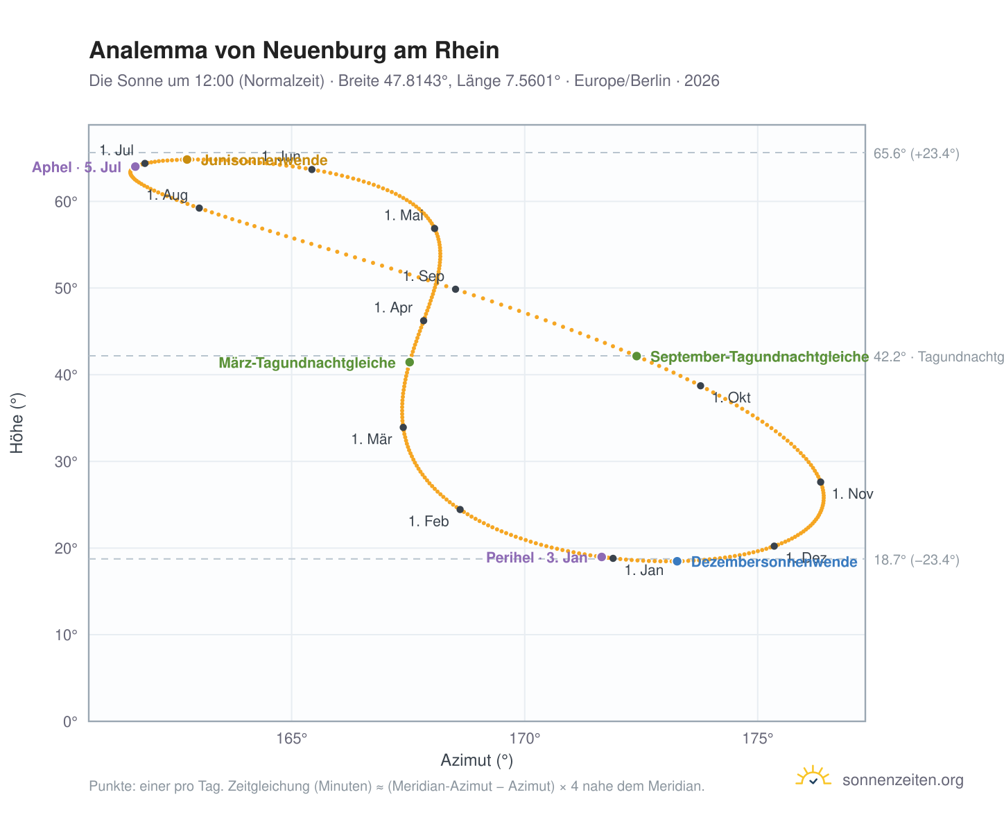 Analemma-Diagramm für Neuenburg am Rhein: die Sonne um 12:00 (Normalzeit) im Jahresverlauf