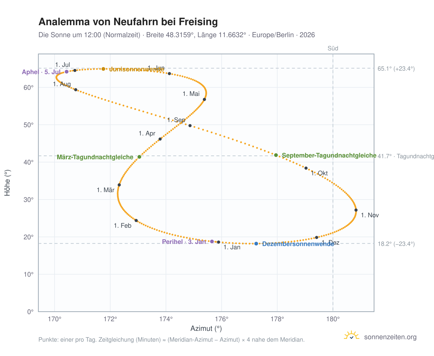 Analemma-Diagramm für Neufahrn bei Freising: die Sonne um 12:00 (Normalzeit) im Jahresverlauf