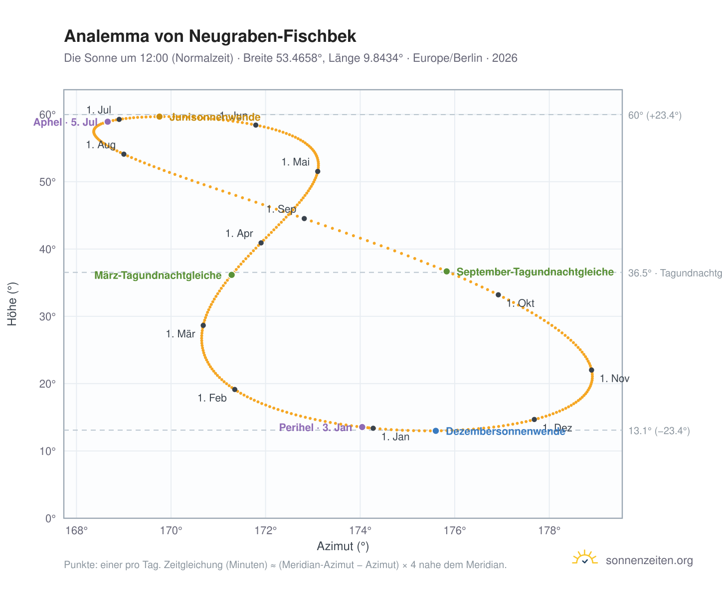 Analemma-Diagramm für Hamburg-Neugraben-Fischbek: die Sonne um 12:00 (Normalzeit) im Jahresverlauf