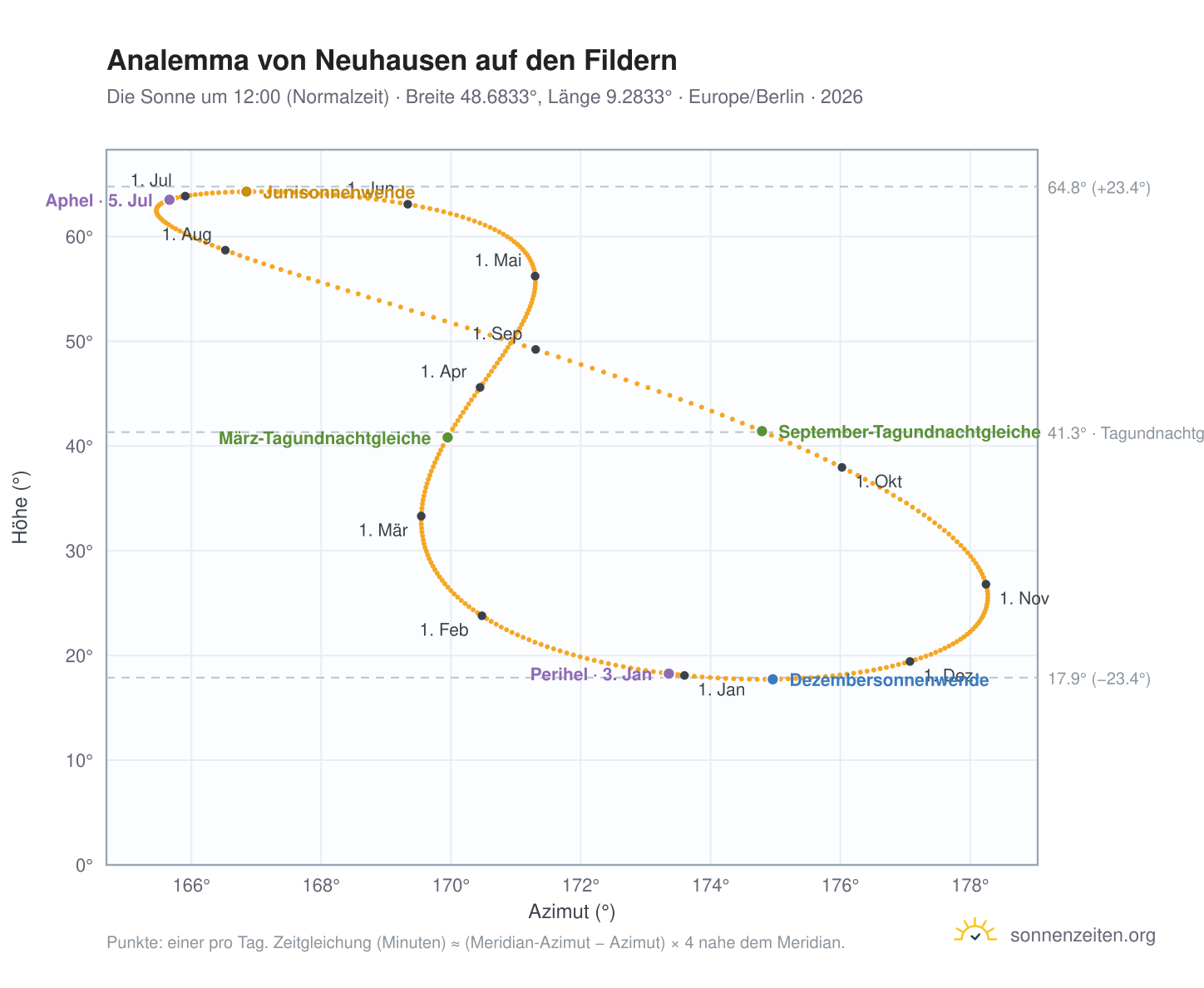 Analemma-Diagramm für Neuhausen auf den Fildern: die Sonne um 12:00 (Normalzeit) im Jahresverlauf