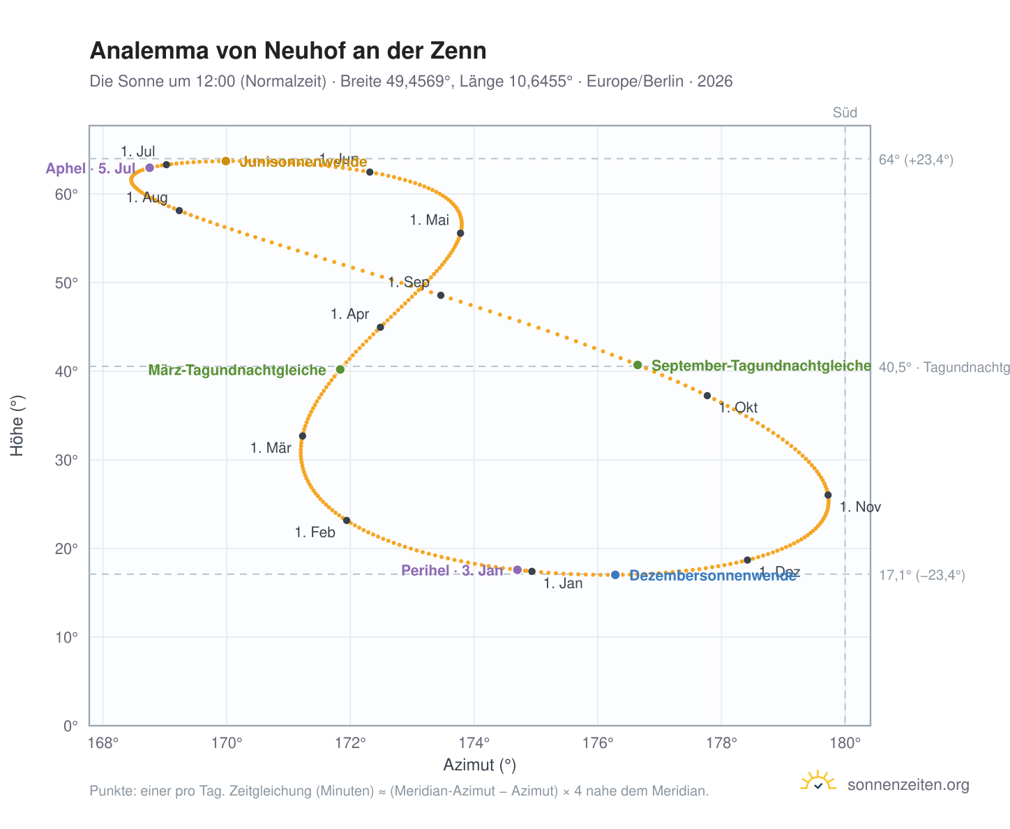 Analemma-Diagramm für Neuhof an der Zenn: die Sonne um 12:00 (Normalzeit) im Jahresverlauf