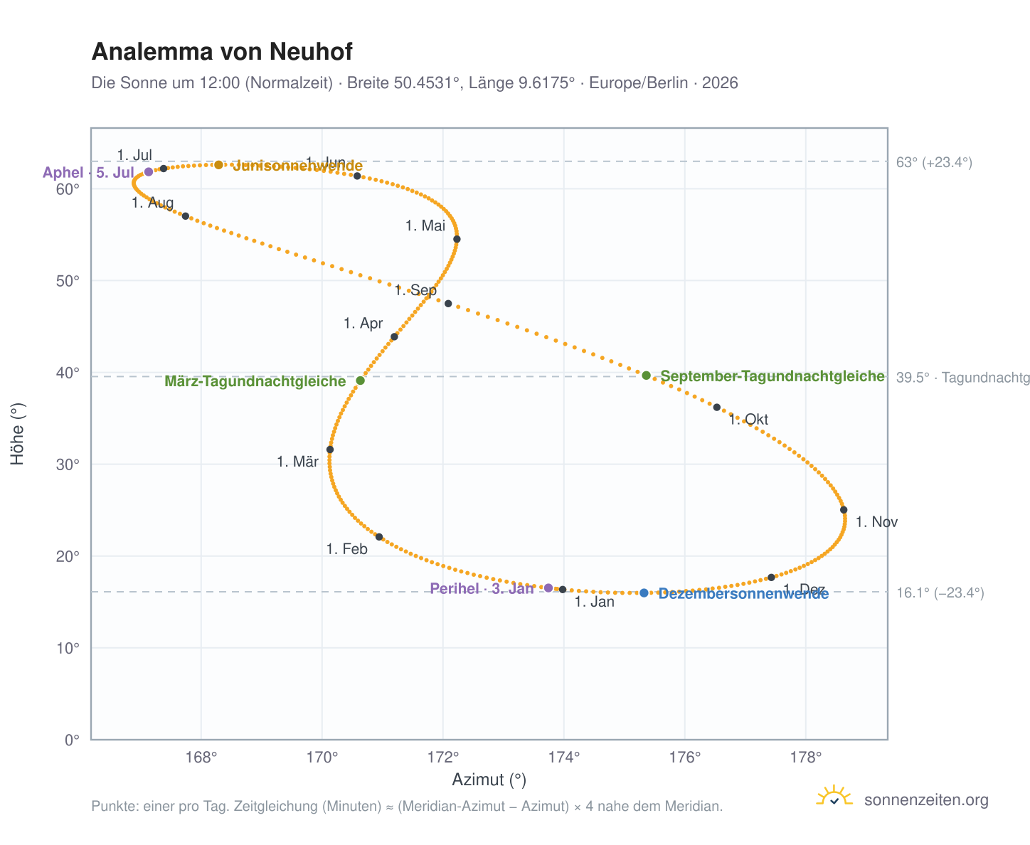 Analemma-Diagramm für Neuhof: die Sonne um 12:00 (Normalzeit) im Jahresverlauf