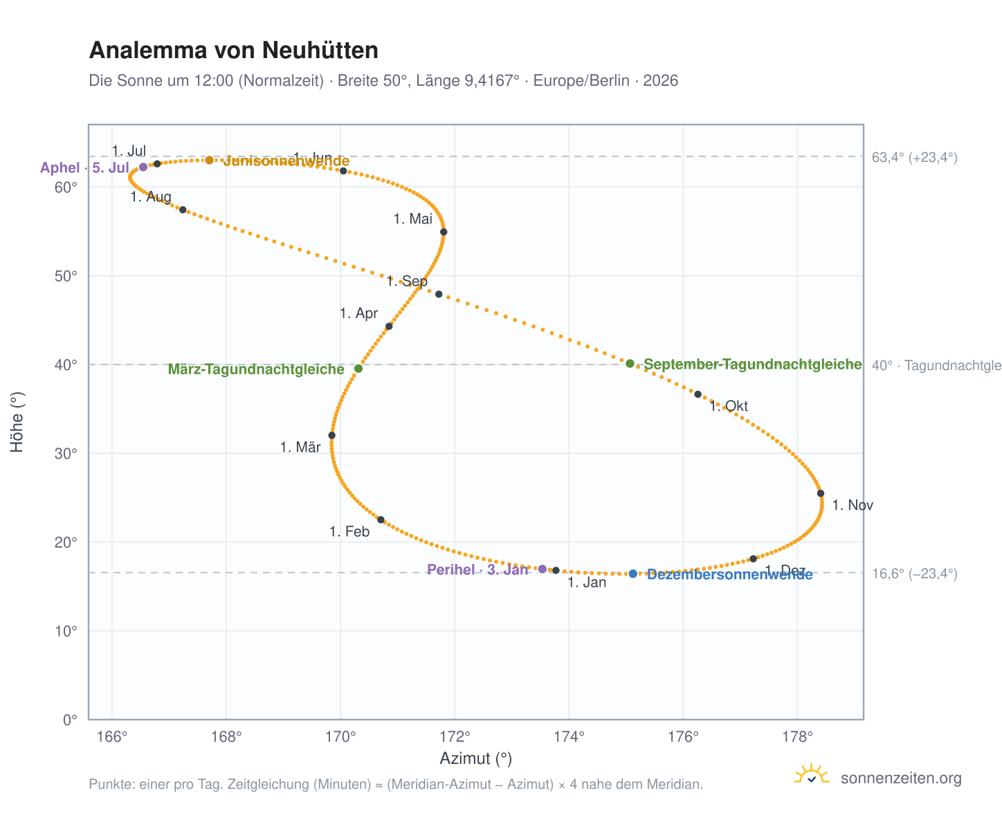 Analemma-Diagramm für Neuhütten: die Sonne um 12:00 (Normalzeit) im Jahresverlauf