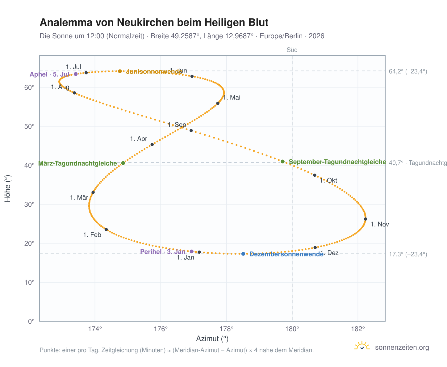 Analemma-Diagramm für Neukirchen beim Heiligen Blut: die Sonne um 12:00 (Normalzeit) im Jahresverlauf