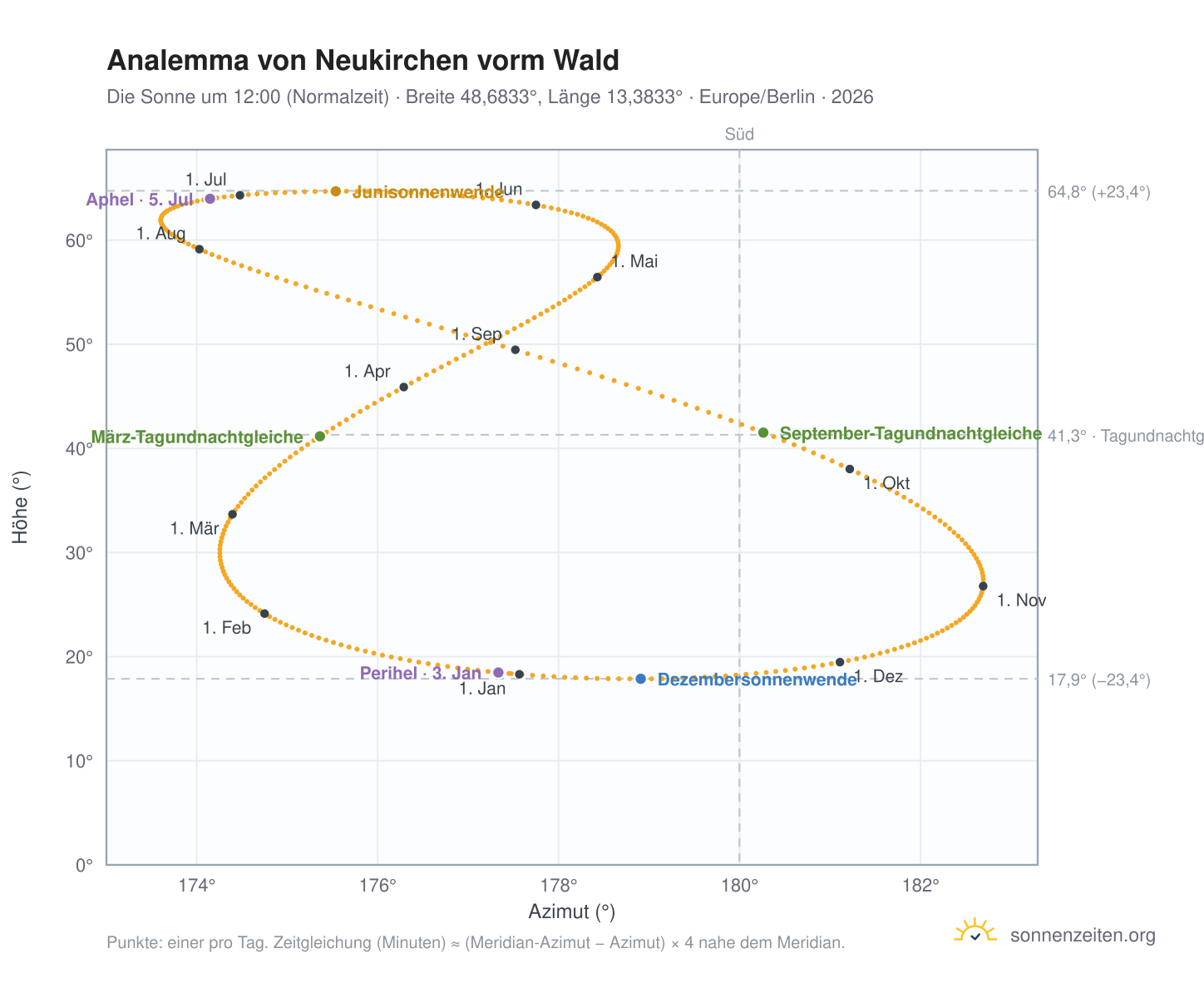 Analemma-Diagramm für Neukirchen vorm Wald: die Sonne um 12:00 (Normalzeit) im Jahresverlauf