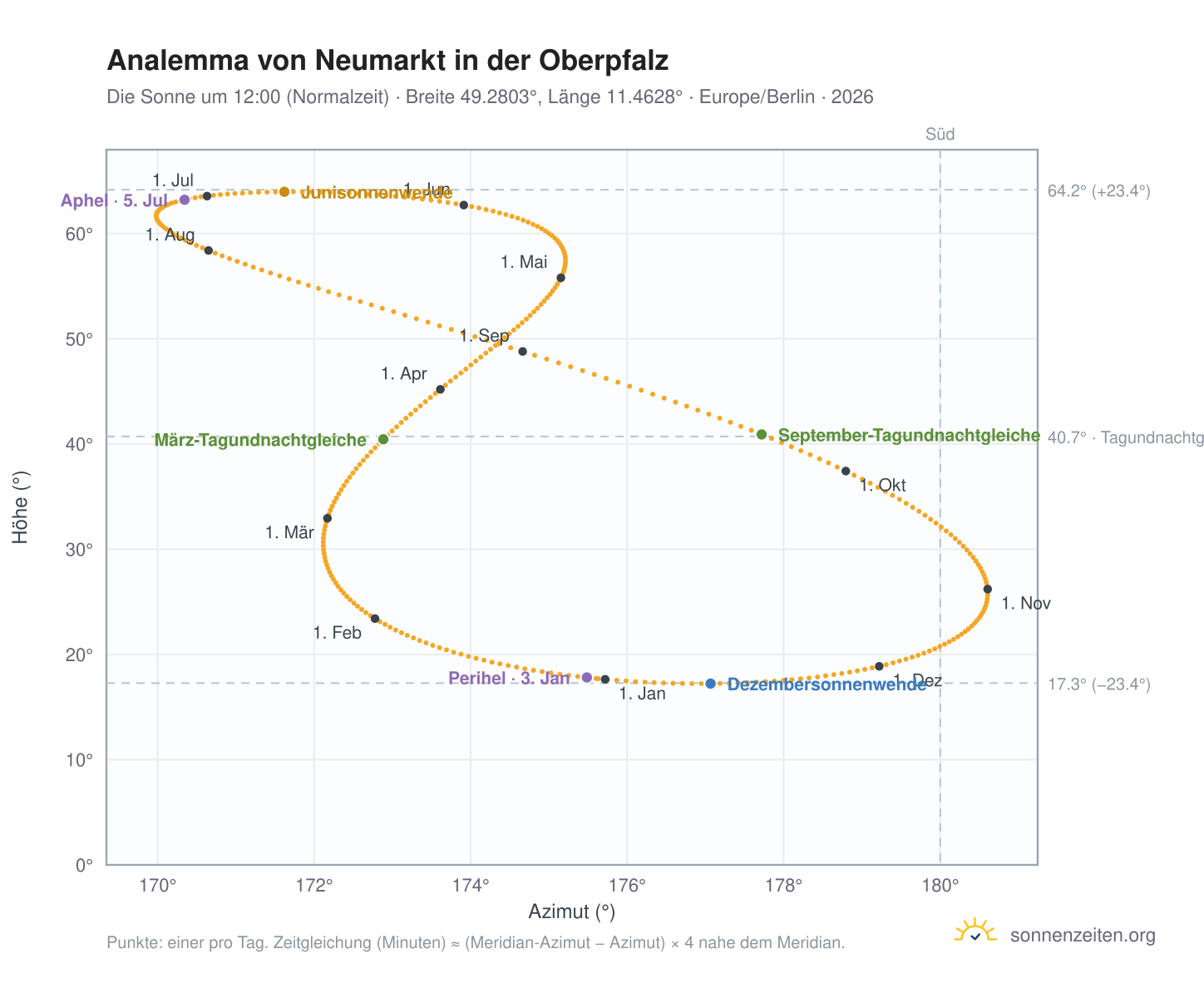 Analemma-Diagramm für Neumarkt in der Oberpfalz: die Sonne um 12:00 (Normalzeit) im Jahresverlauf