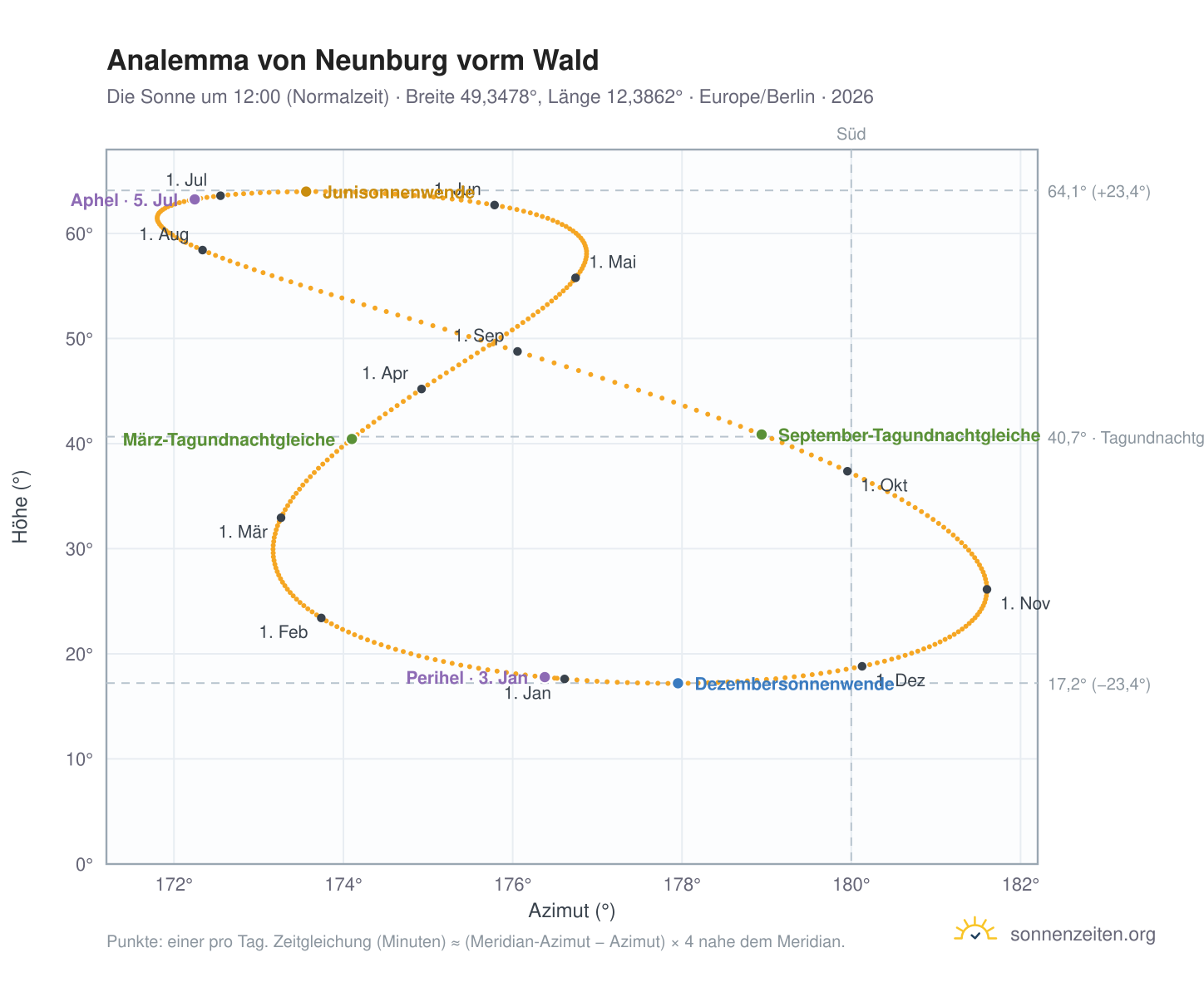 Analemma-Diagramm für Neunburg vorm Wald: die Sonne um 12:00 (Normalzeit) im Jahresverlauf