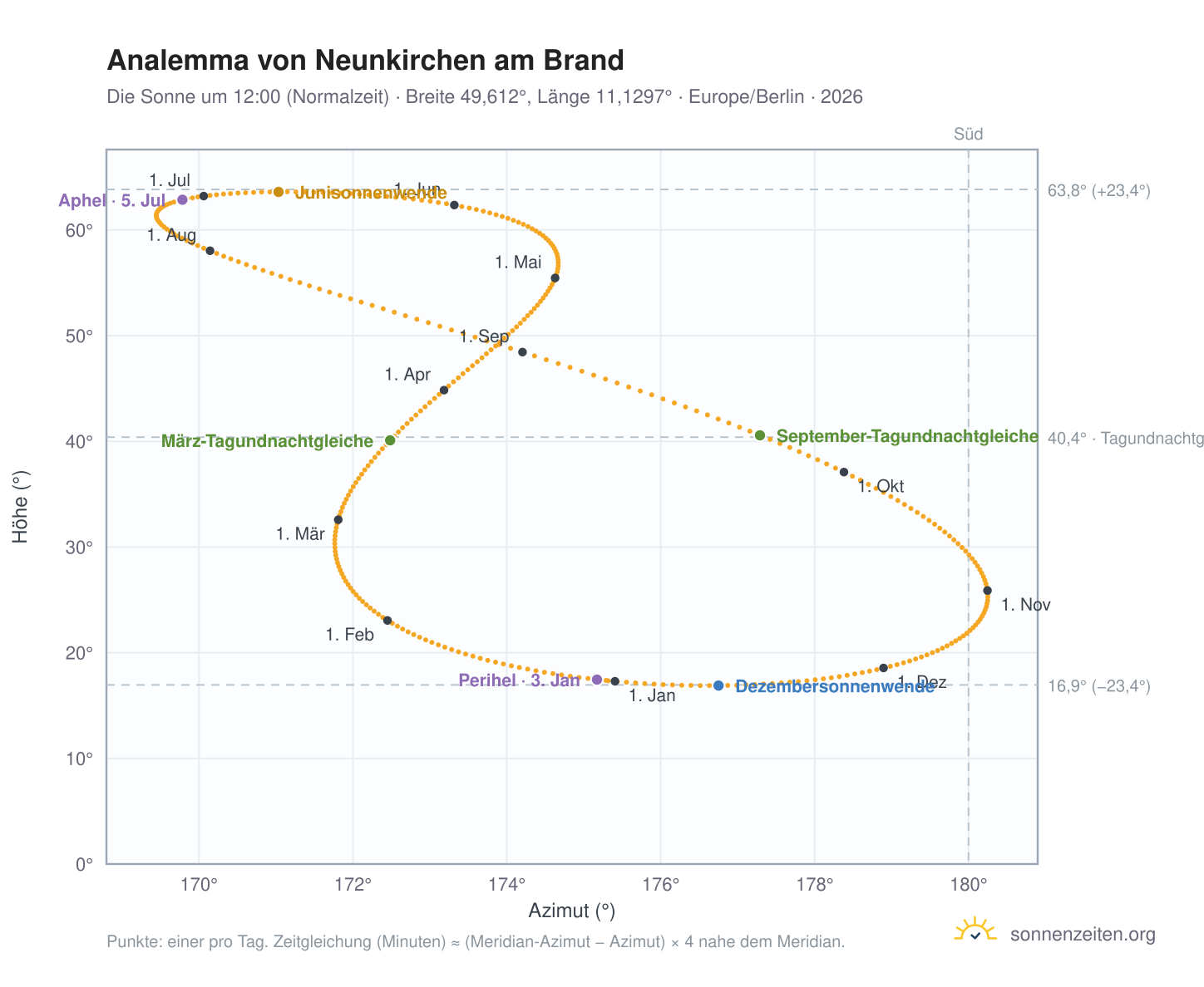 Analemma-Diagramm für Neunkirchen am Brand: die Sonne um 12:00 (Normalzeit) im Jahresverlauf