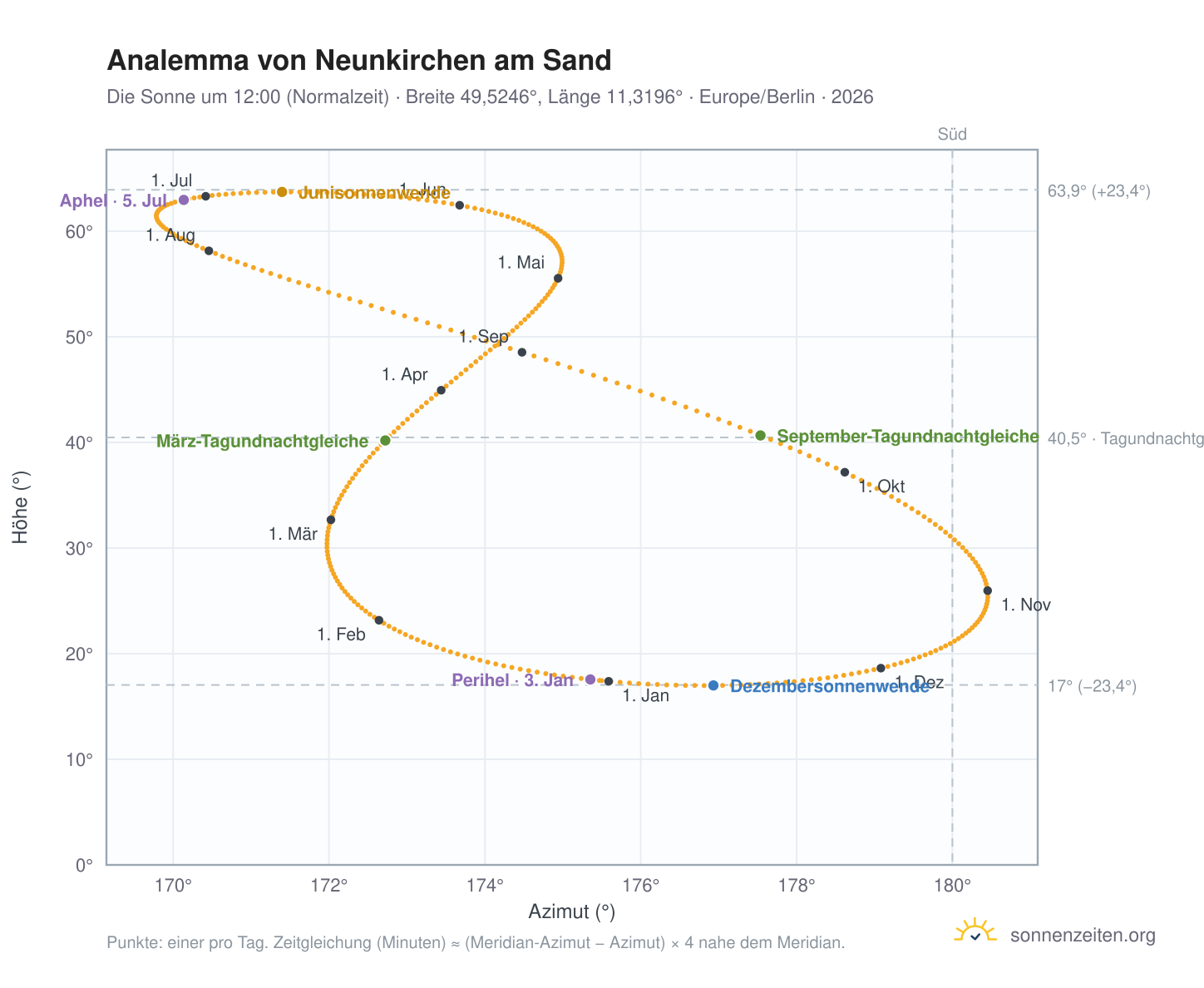 Analemma-Diagramm für Neunkirchen am Sand: die Sonne um 12:00 (Normalzeit) im Jahresverlauf