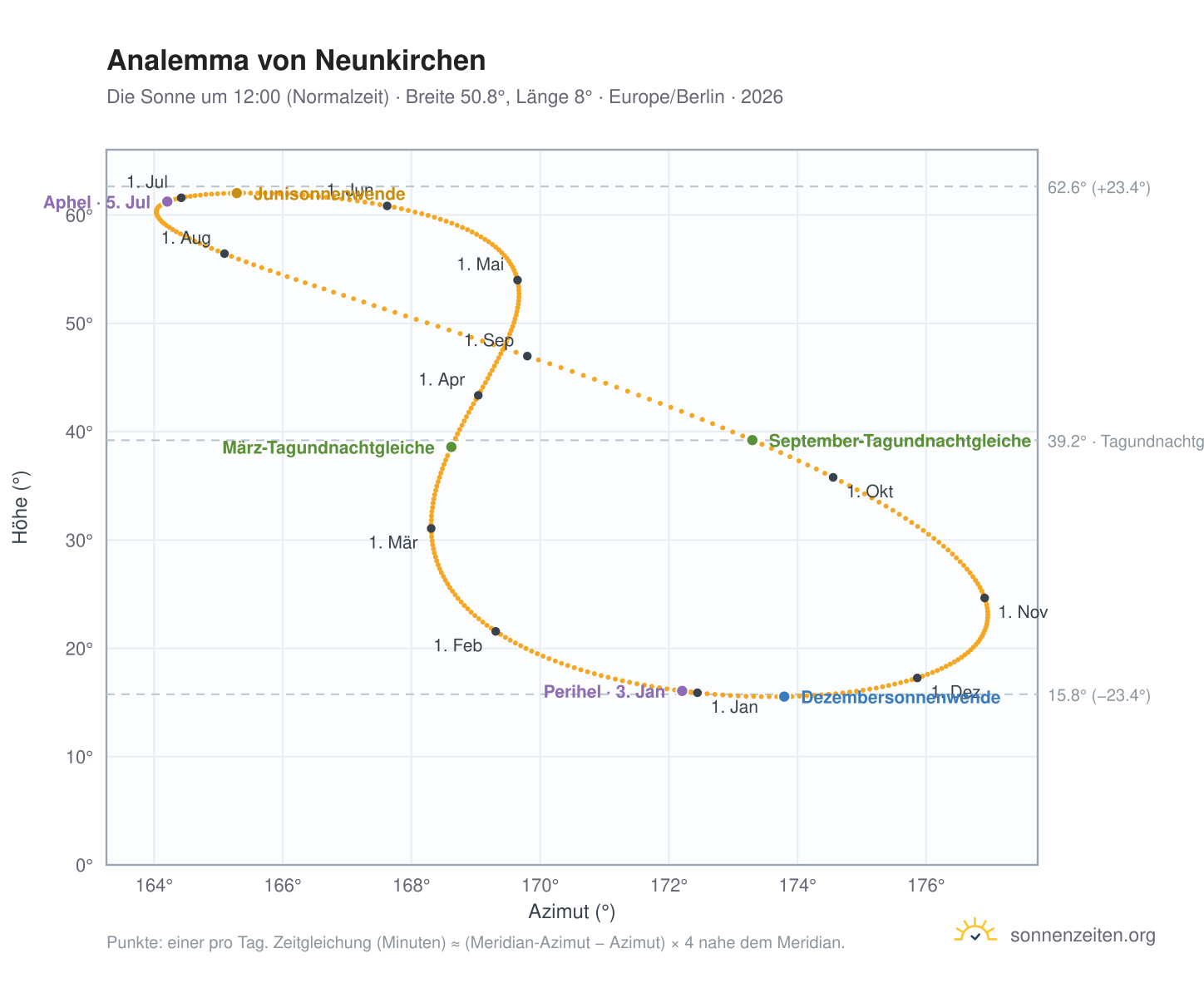 Analemma-Diagramm für Neunkirchen: die Sonne um 12:00 (Normalzeit) im Jahresverlauf