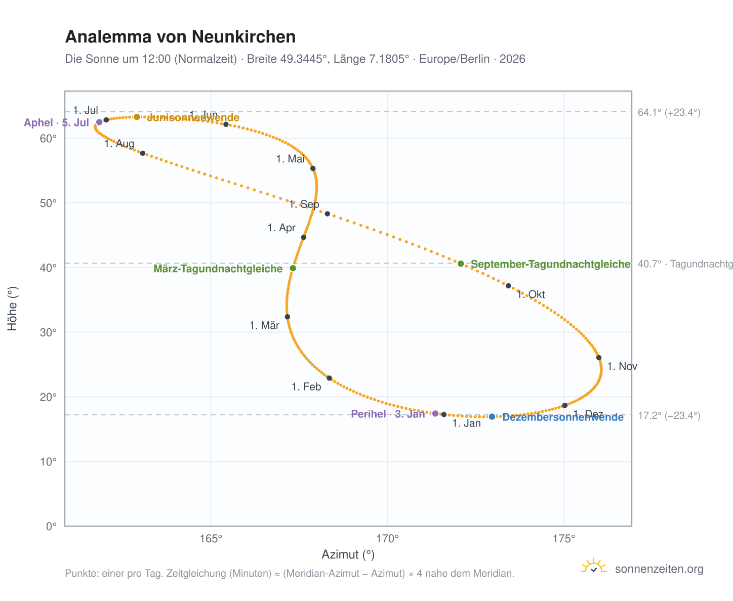 Analemma-Diagramm für Neunkirchen: die Sonne um 12:00 (Normalzeit) im Jahresverlauf