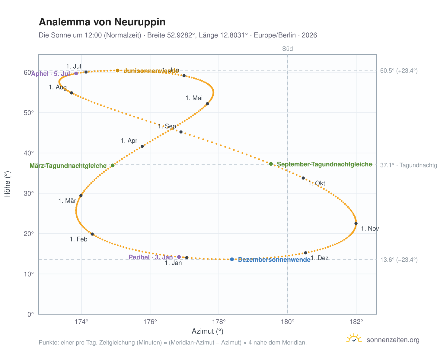 Analemma-Diagramm für Neuruppin: die Sonne um 12:00 (Normalzeit) im Jahresverlauf