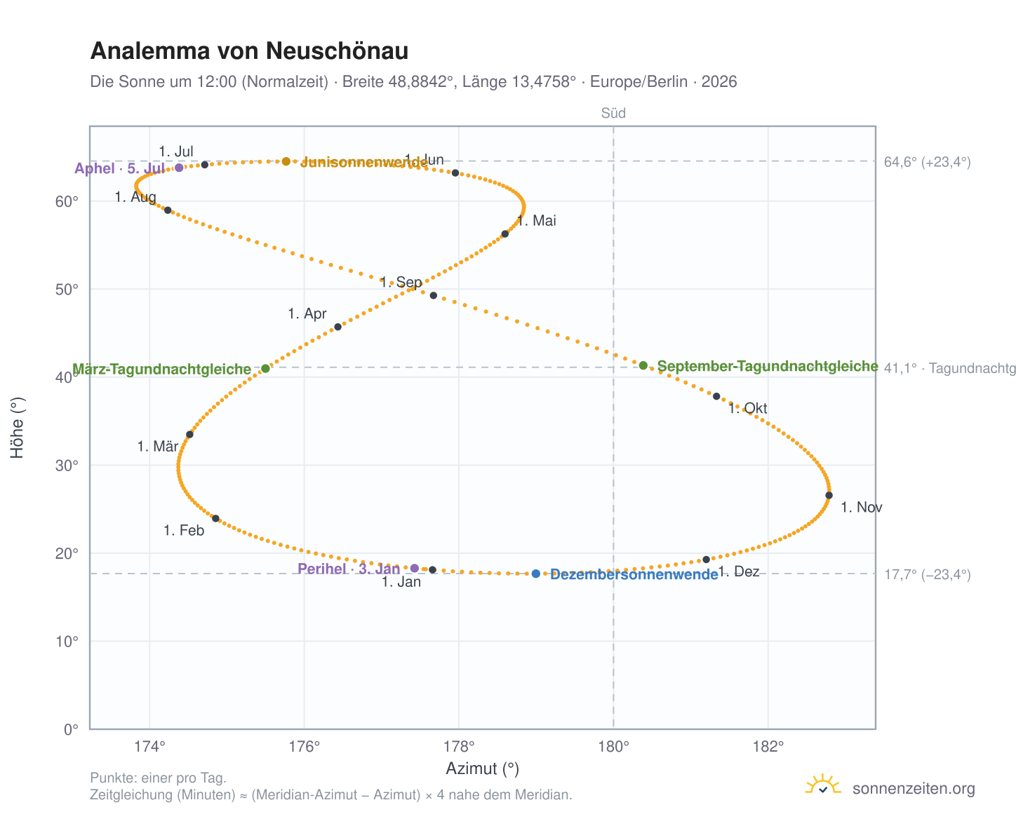 Analemma-Diagramm für Neuschönau: die Sonne um 12:00 (Normalzeit) im Jahresverlauf