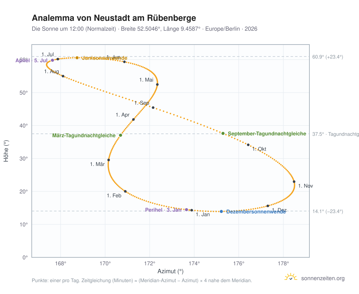 Analemma-Diagramm für Neustadt am Rübenberge: die Sonne um 12:00 (Normalzeit) im Jahresverlauf