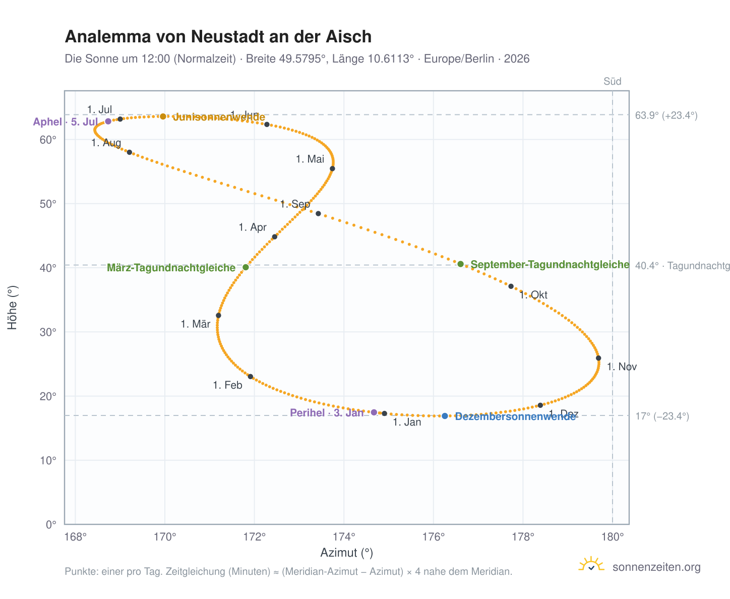 Analemma-Diagramm für Neustadt an der Aisch: die Sonne um 12:00 (Normalzeit) im Jahresverlauf