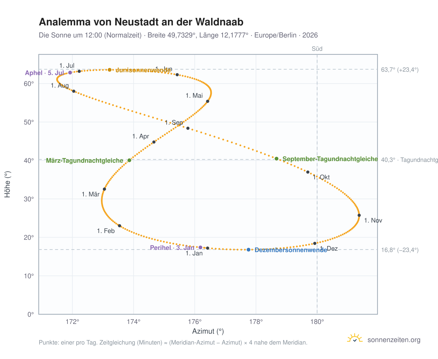 Analemma-Diagramm für Neustadt an der Waldnaab: die Sonne um 12:00 (Normalzeit) im Jahresverlauf