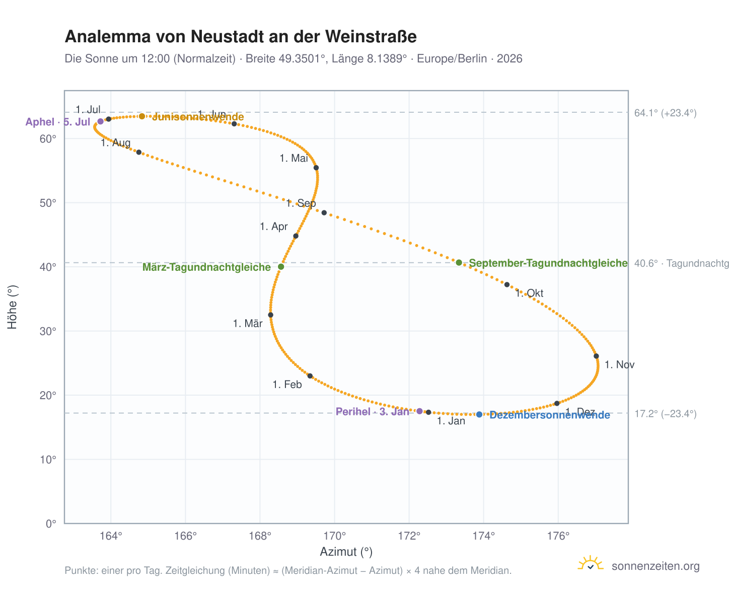 Analemma-Diagramm für Neustadt an der Weinstraße: die Sonne um 12:00 (Normalzeit) im Jahresverlauf
