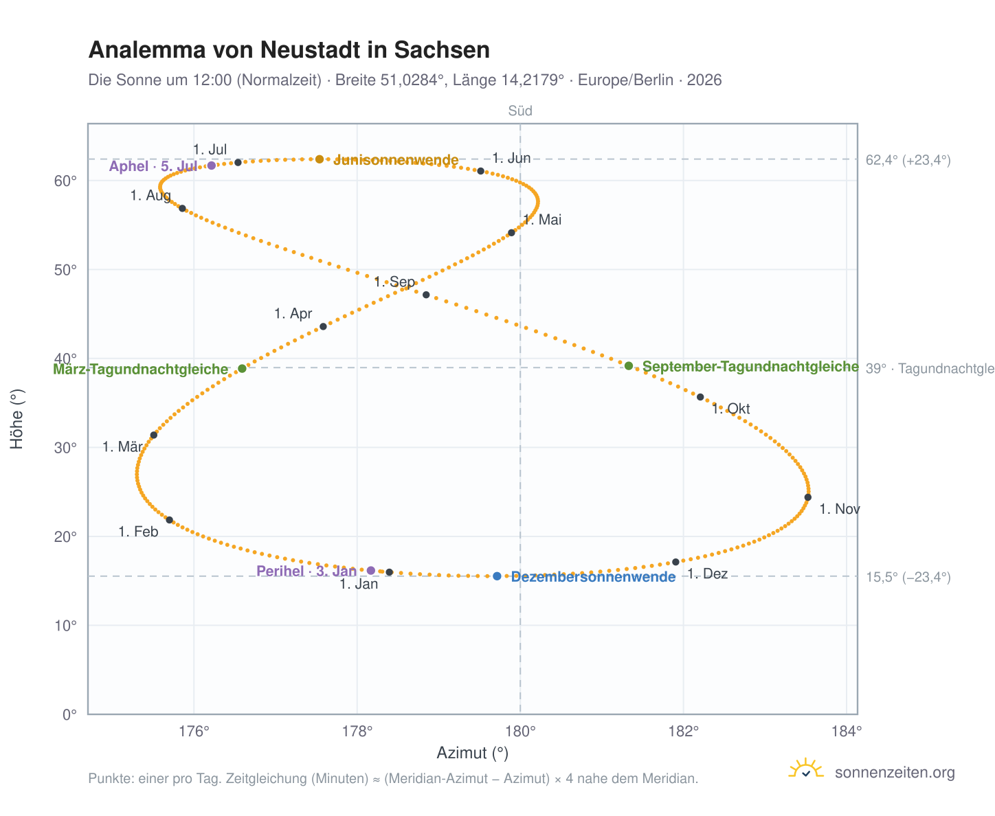 Analemma-Diagramm für Neustadt i. Sa.: die Sonne um 12:00 (Normalzeit) im Jahresverlauf