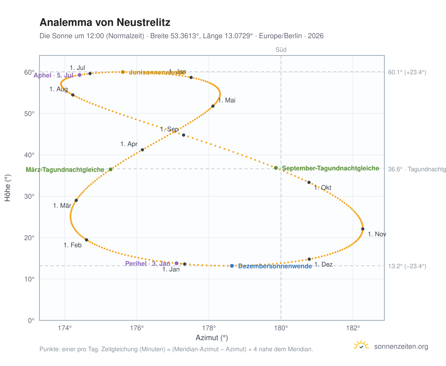 Analemma-Diagramm für Neustrelitz: die Sonne um 12:00 (Normalzeit) im Jahresverlauf