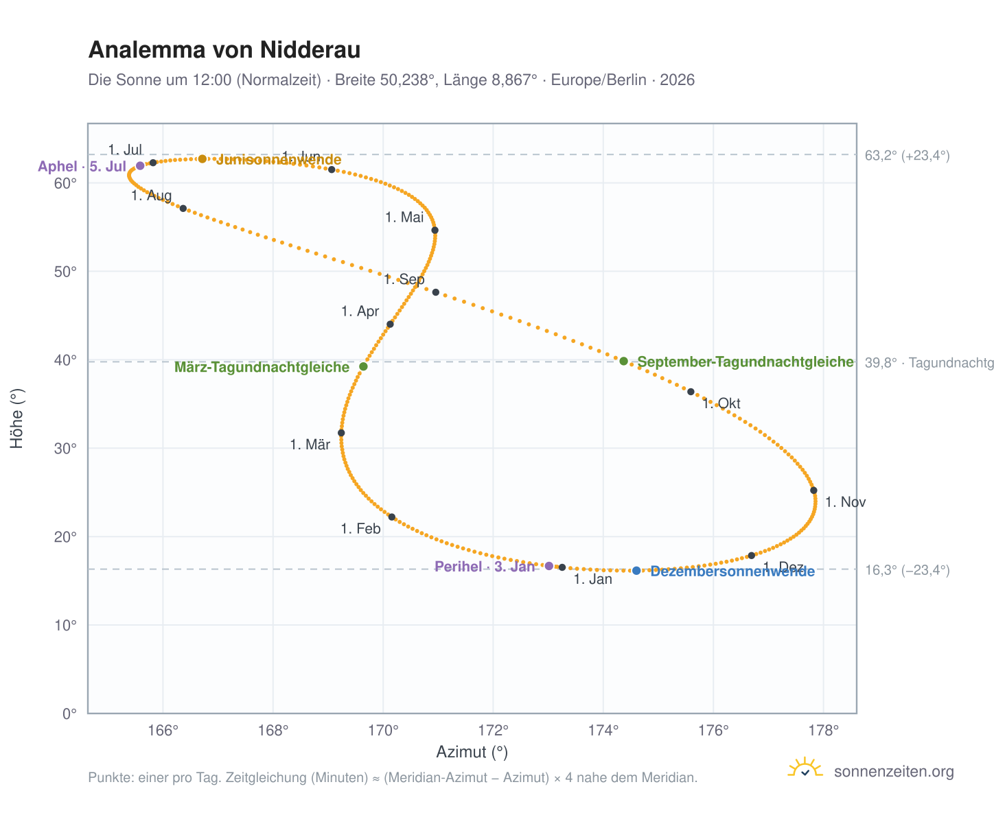 Analemma-Diagramm für Nidderau: die Sonne um 12:00 (Normalzeit) im Jahresverlauf