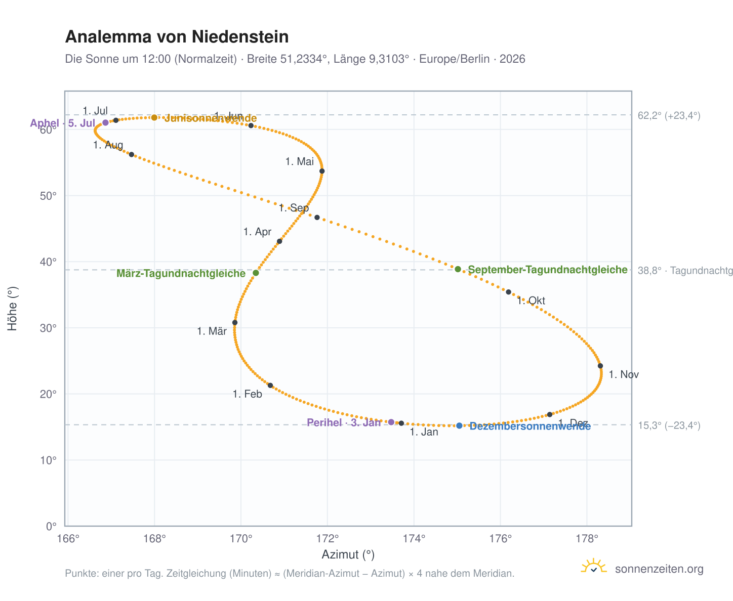 Analemma-Diagramm für Niedenstein: die Sonne um 12:00 (Normalzeit) im Jahresverlauf