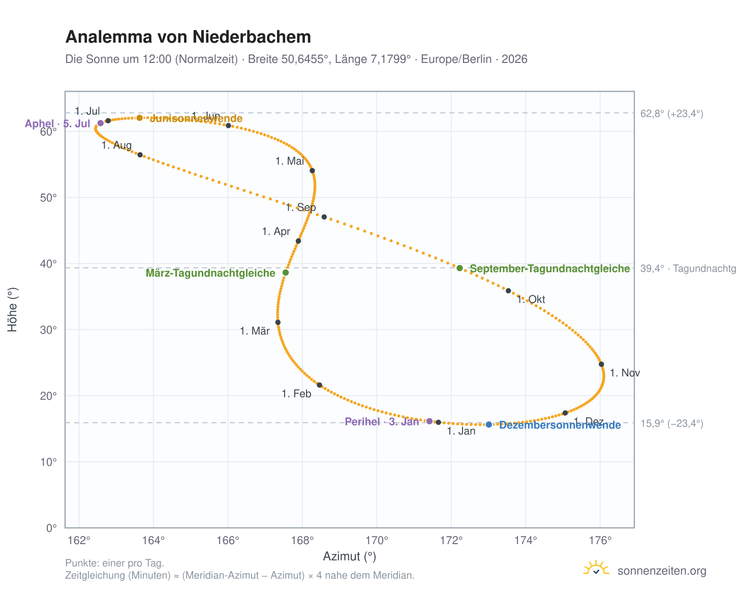 Analemma-Diagramm für Niederbachem: die Sonne um 12:00 (Normalzeit) im Jahresverlauf