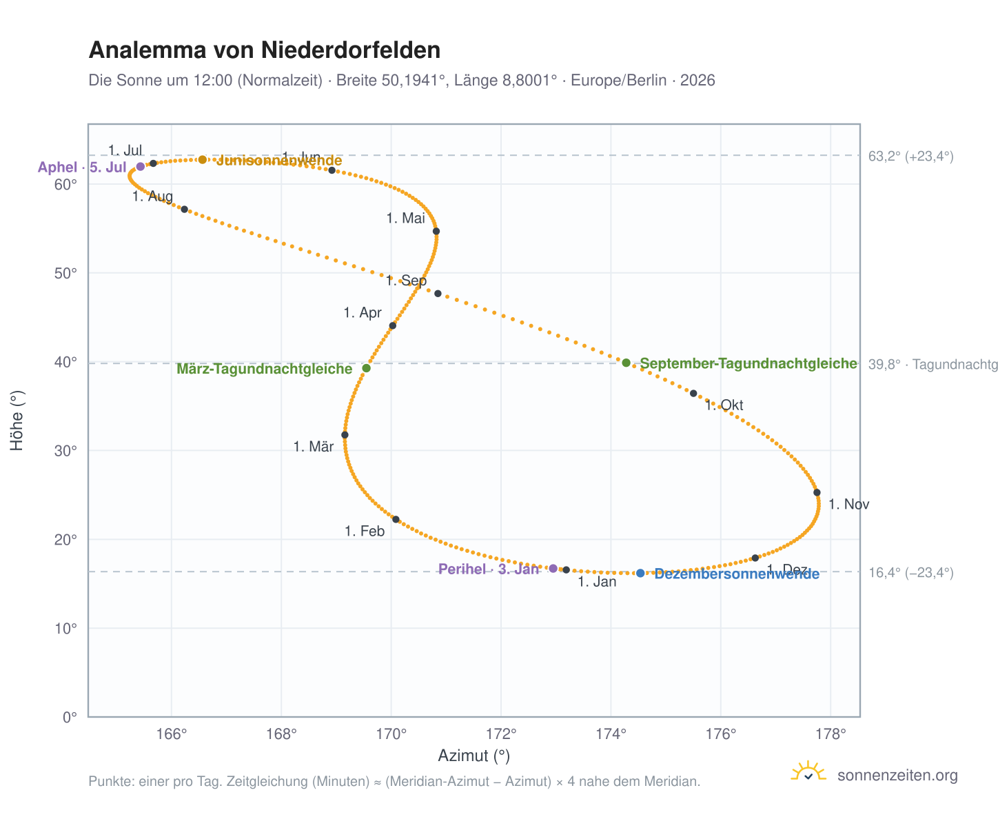 Analemma-Diagramm für Niederdorfelden: die Sonne um 12:00 (Normalzeit) im Jahresverlauf