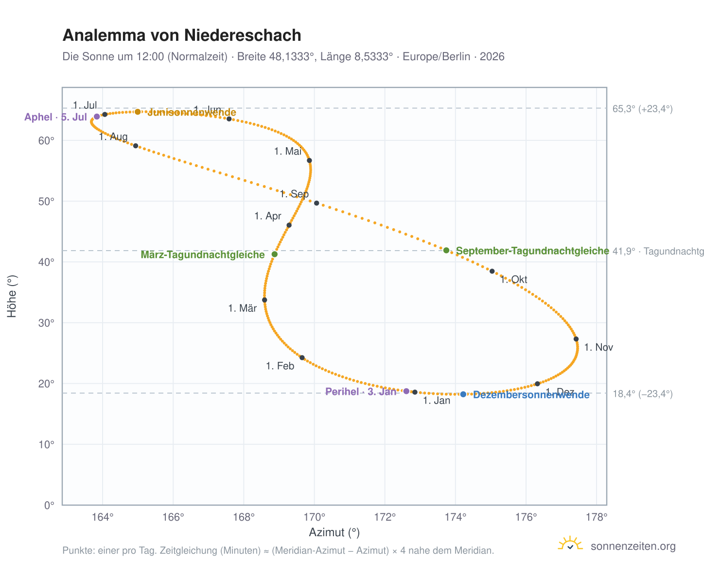 Analemma-Diagramm für Niedereschach: die Sonne um 12:00 (Normalzeit) im Jahresverlauf