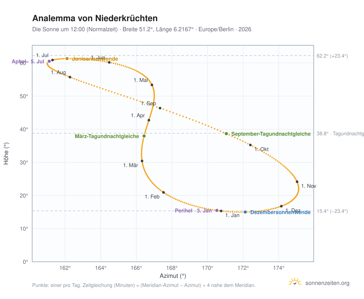 Analemma-Diagramm für Niederkrüchten: die Sonne um 12:00 (Normalzeit) im Jahresverlauf