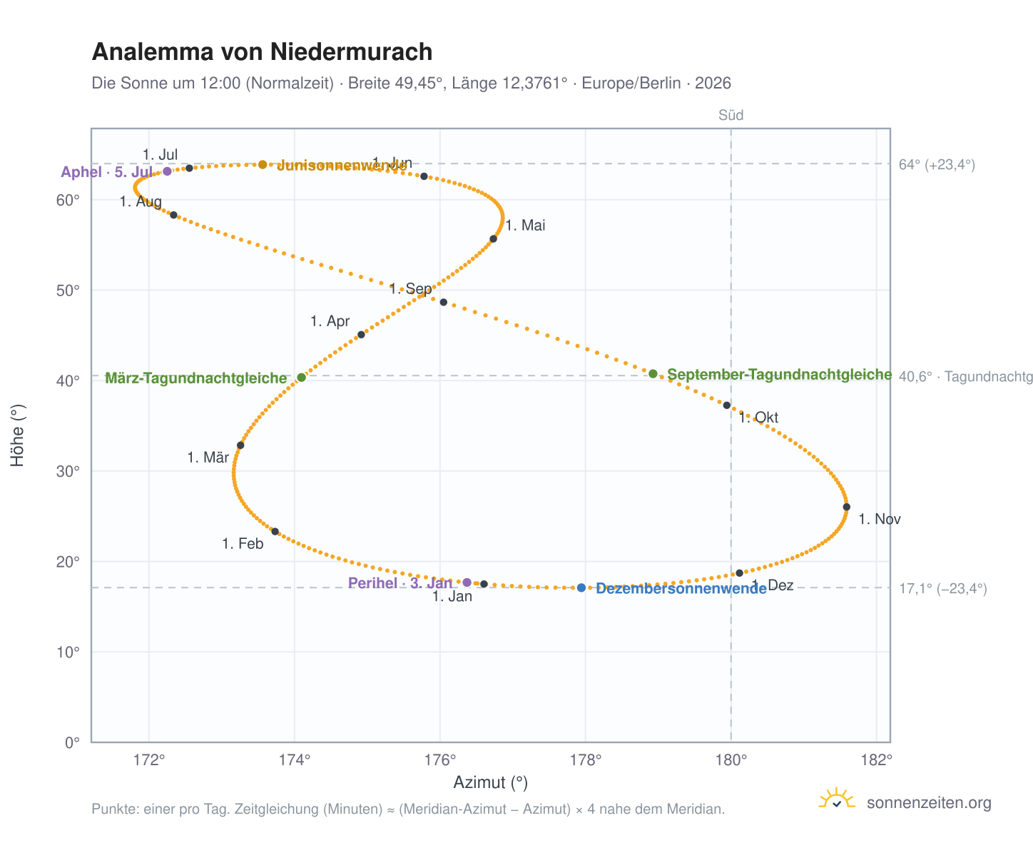 Analemma-Diagramm für Niedermurach: die Sonne um 12:00 (Normalzeit) im Jahresverlauf