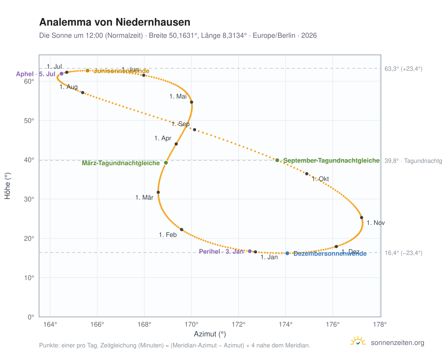 Analemma-Diagramm für Niedernhausen: die Sonne um 12:00 (Normalzeit) im Jahresverlauf