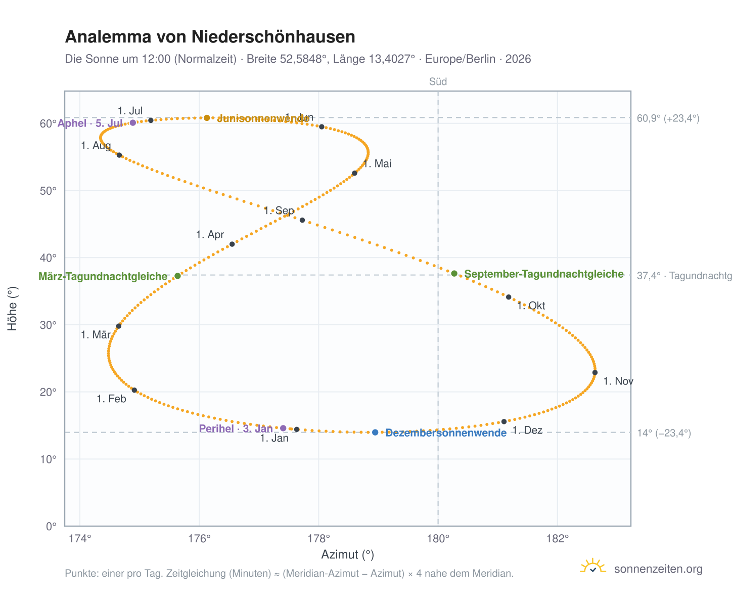 Analemma-Diagramm für Niederschönhausen: die Sonne um 12:00 (Normalzeit) im Jahresverlauf