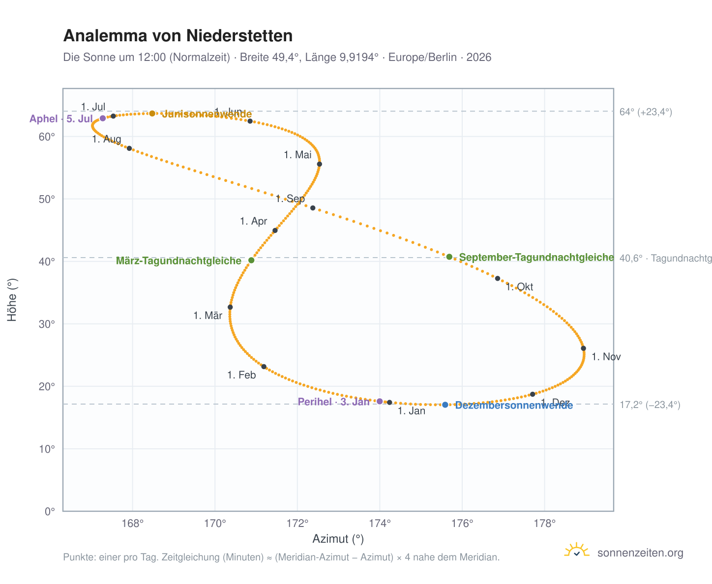 Analemma-Diagramm für Niederstetten: die Sonne um 12:00 (Normalzeit) im Jahresverlauf