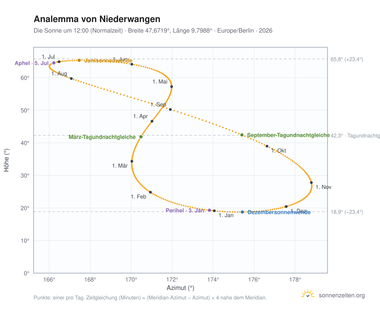 Analemma-Diagramm für Niederwangen: die Sonne um 12:00 (Normalzeit) im Jahresverlauf
