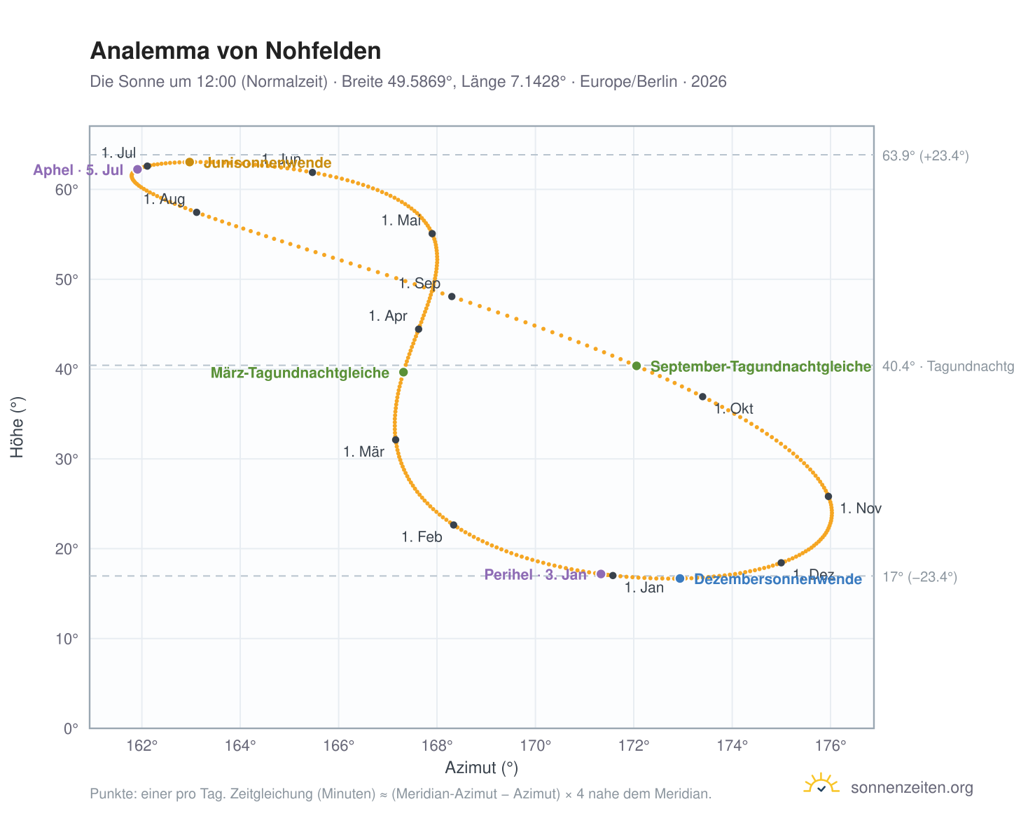 Analemma-Diagramm für Nohfelden: die Sonne um 12:00 (Normalzeit) im Jahresverlauf