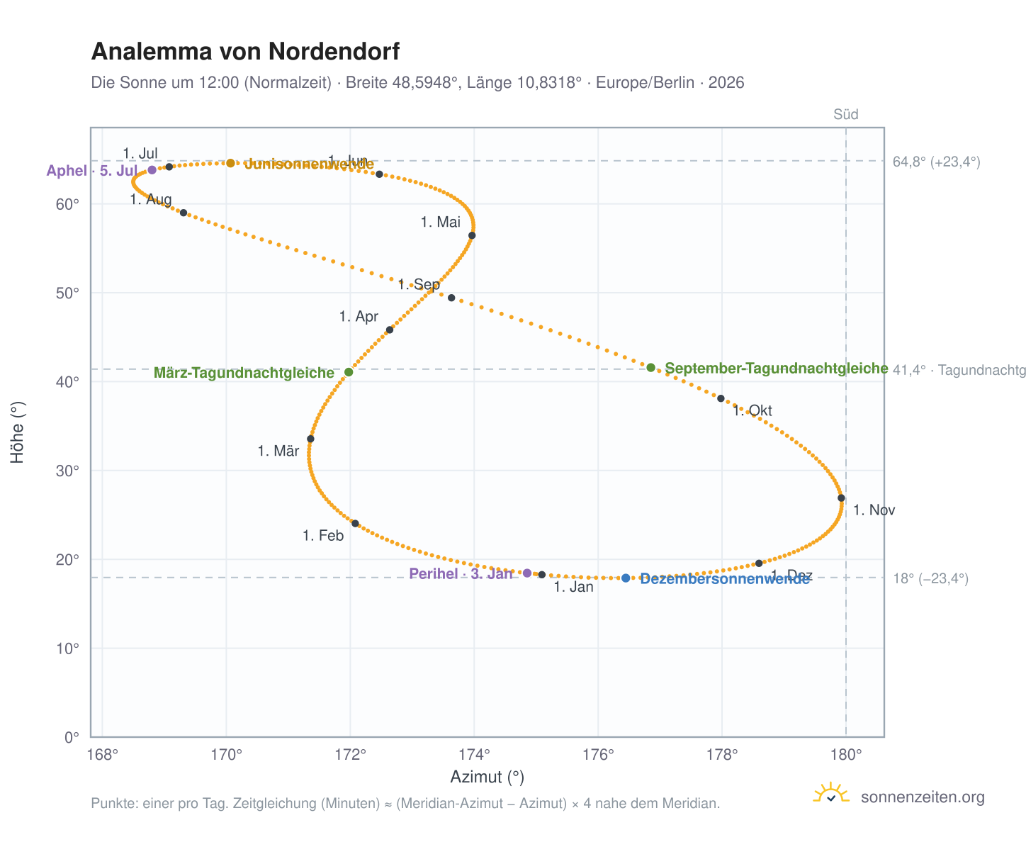 Analemma-Diagramm für Nordendorf: die Sonne um 12:00 (Normalzeit) im Jahresverlauf