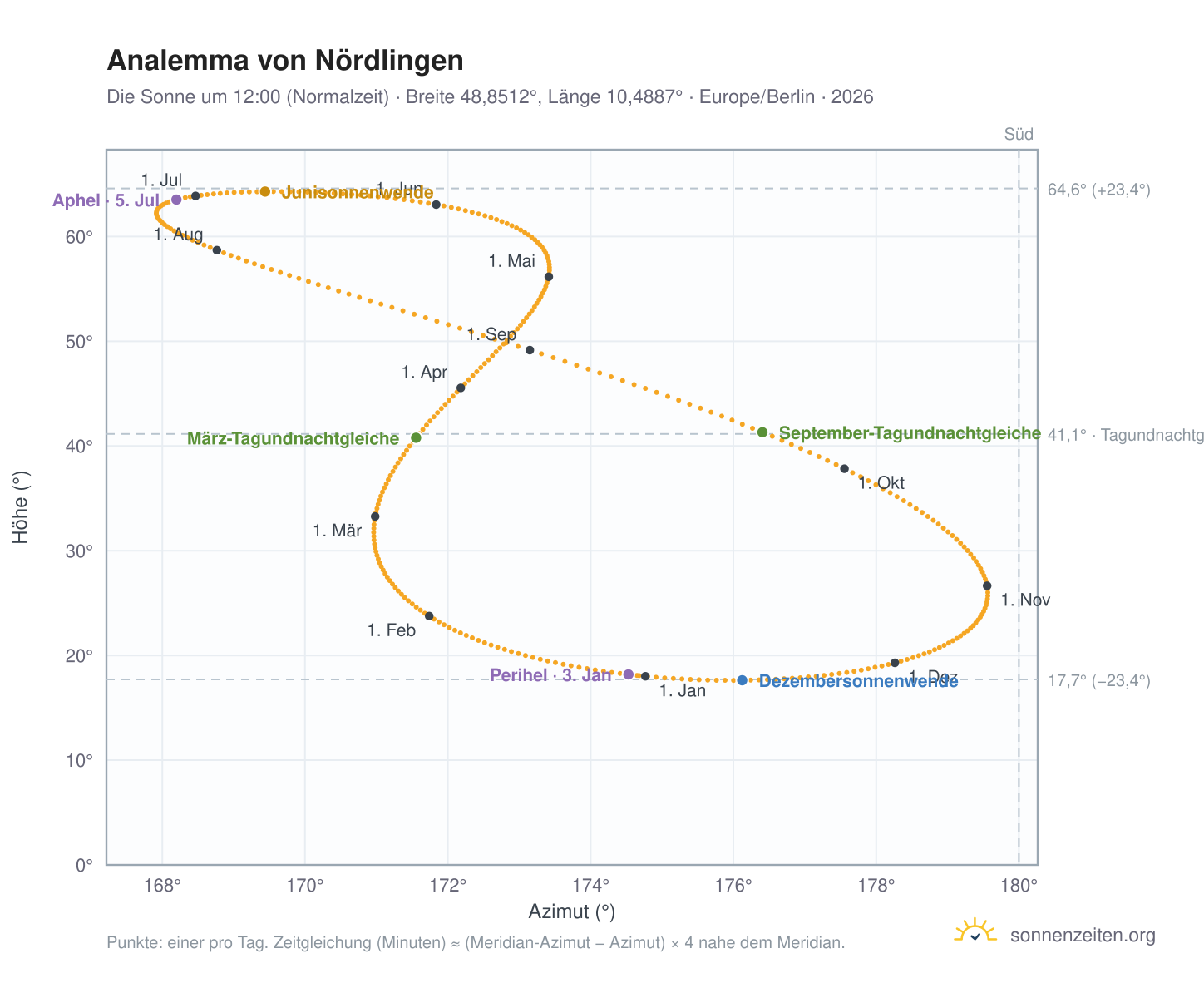 Analemma-Diagramm für Nördlingen: die Sonne um 12:00 (Normalzeit) im Jahresverlauf