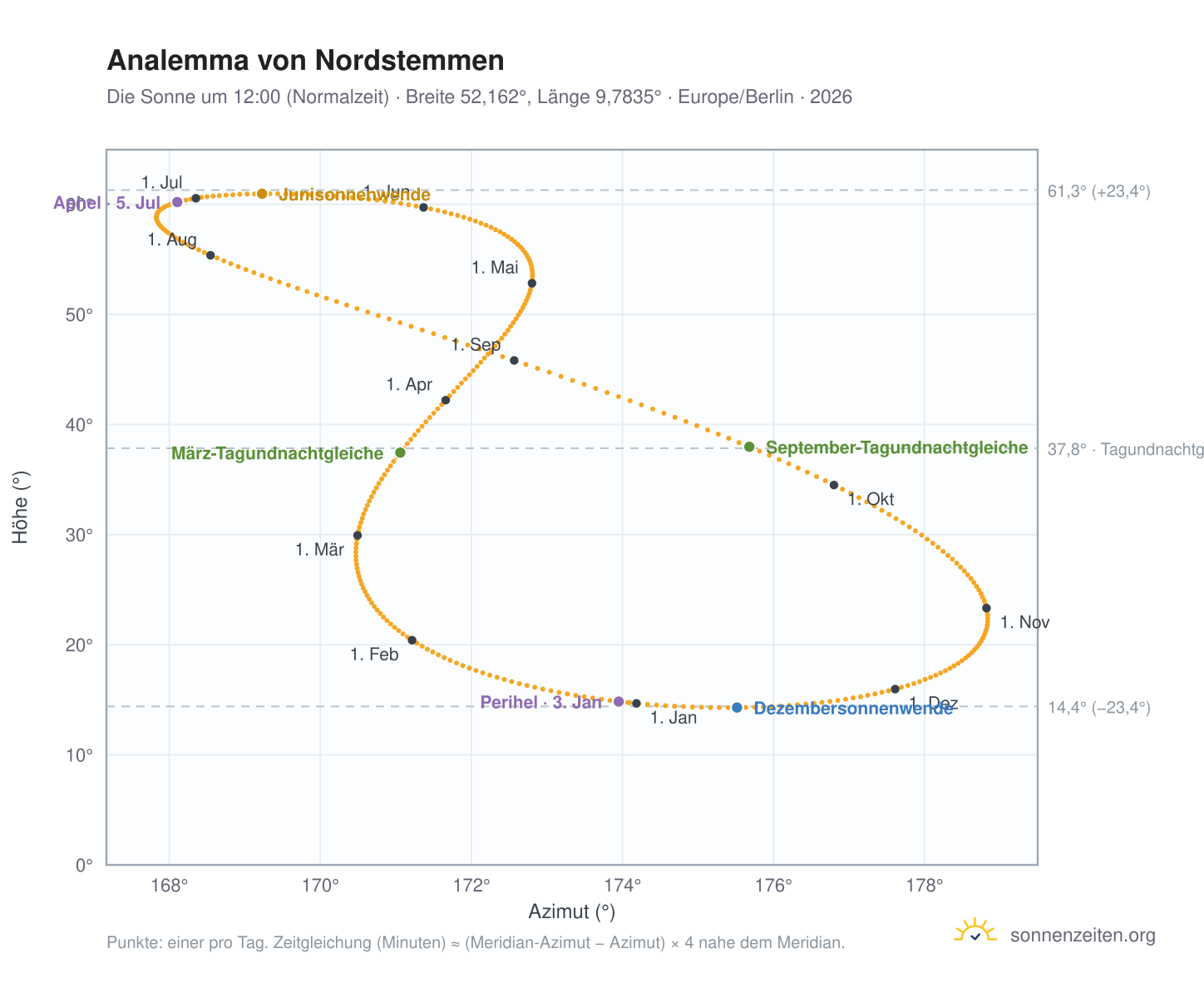 Analemma-Diagramm für Nordstemmen: die Sonne um 12:00 (Normalzeit) im Jahresverlauf