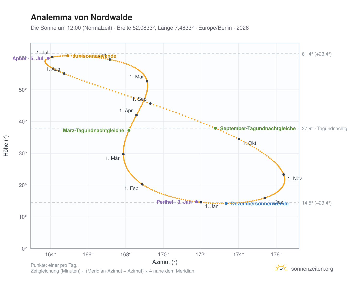 Analemma-Diagramm für Nordwalde: die Sonne um 12:00 (Normalzeit) im Jahresverlauf