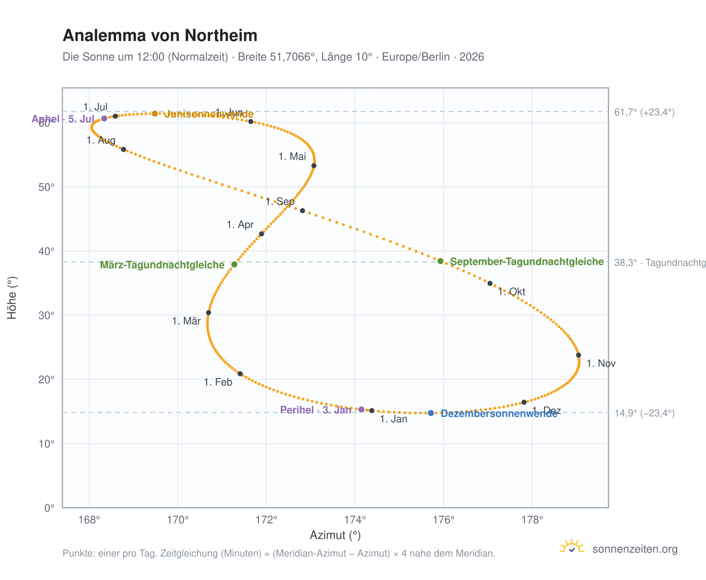 Analemma-Diagramm für Northeim: die Sonne um 12:00 (Normalzeit) im Jahresverlauf