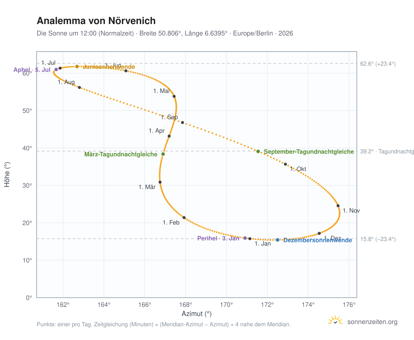 Analemma-Diagramm für Nörvenich: die Sonne um 12:00 (Normalzeit) im Jahresverlauf