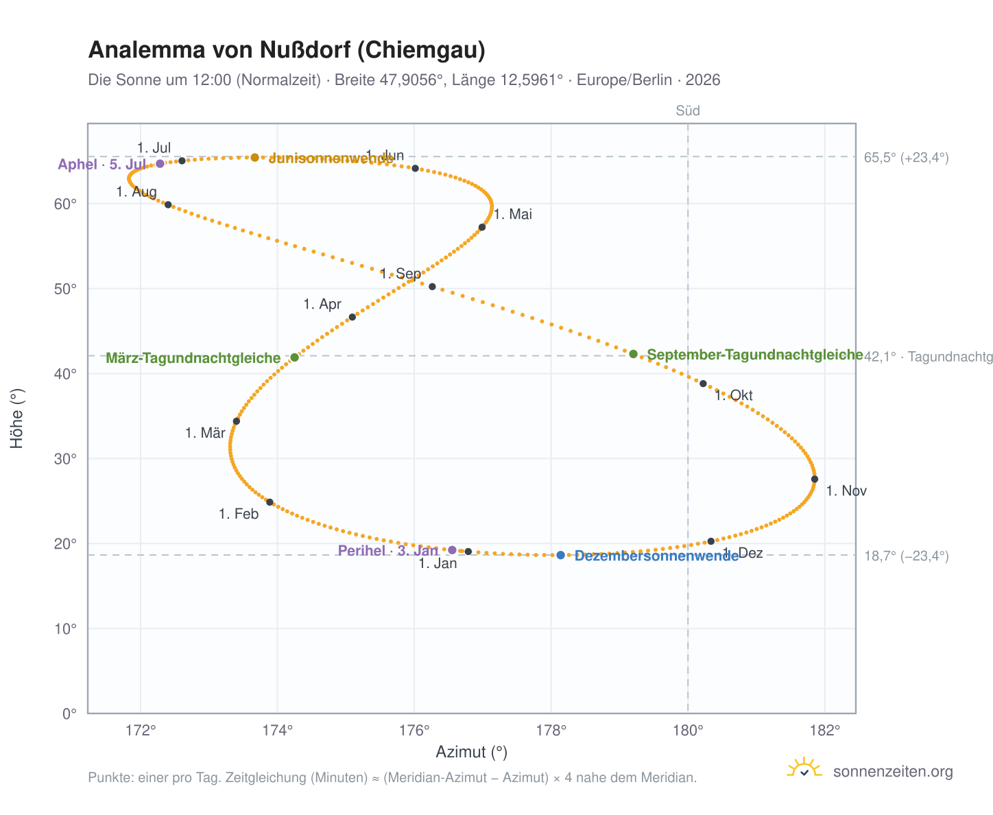 Analemma-Diagramm für Nußdorf (Chiemgau): die Sonne um 12:00 (Normalzeit) im Jahresverlauf