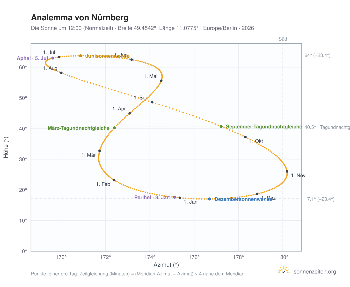 Analemma-Diagramm für Nürnberg: die Sonne um 12:00 (Normalzeit) im Jahresverlauf