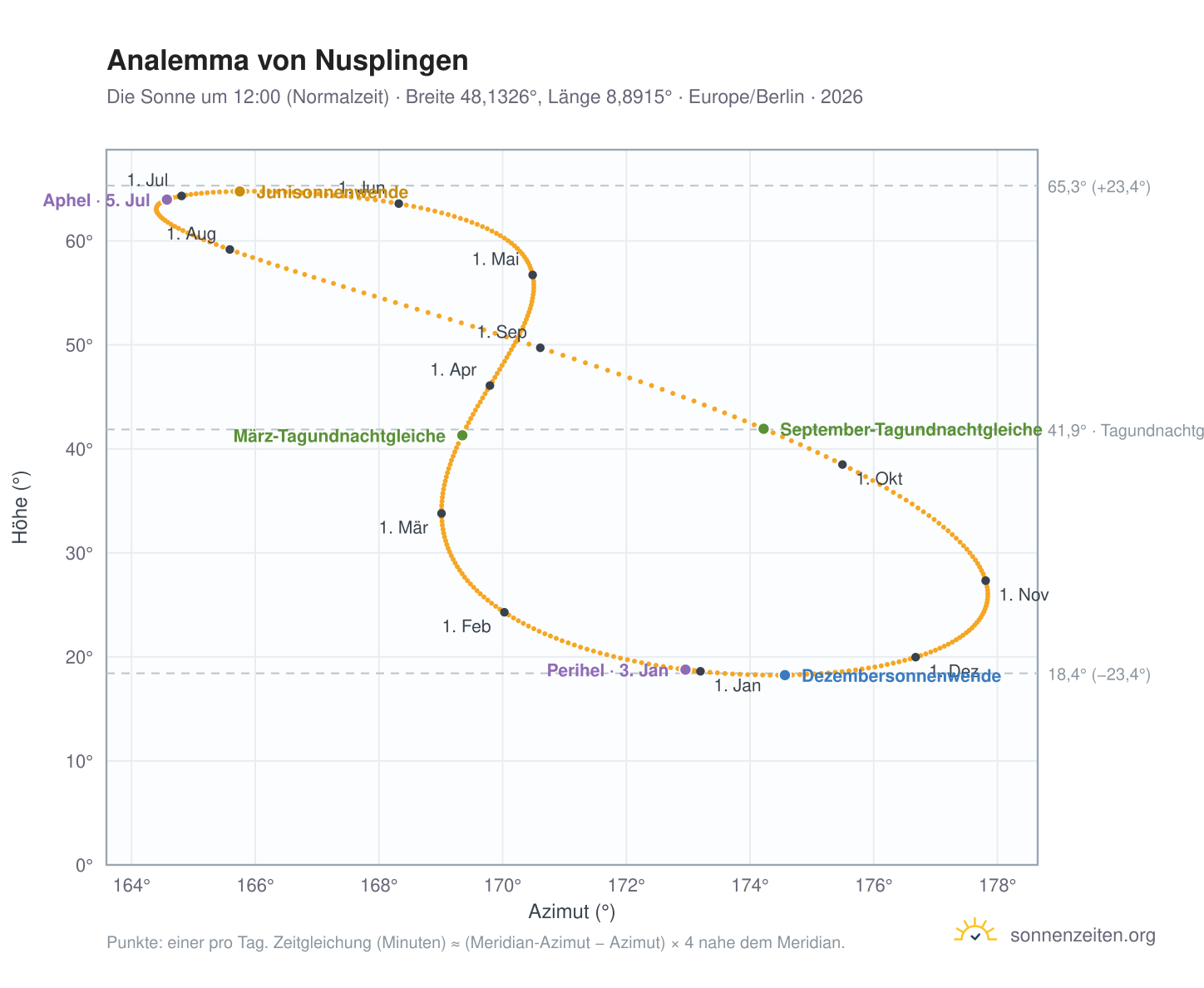 Analemma-Diagramm für Nusplingen: die Sonne um 12:00 (Normalzeit) im Jahresverlauf