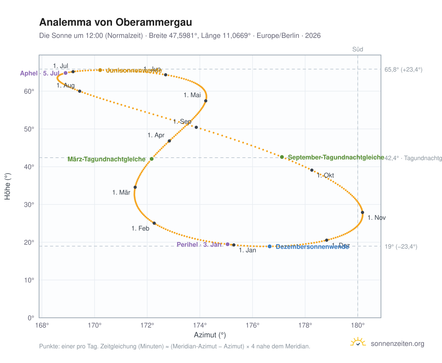 Analemma-Diagramm für Oberammergau: die Sonne um 12:00 (Normalzeit) im Jahresverlauf