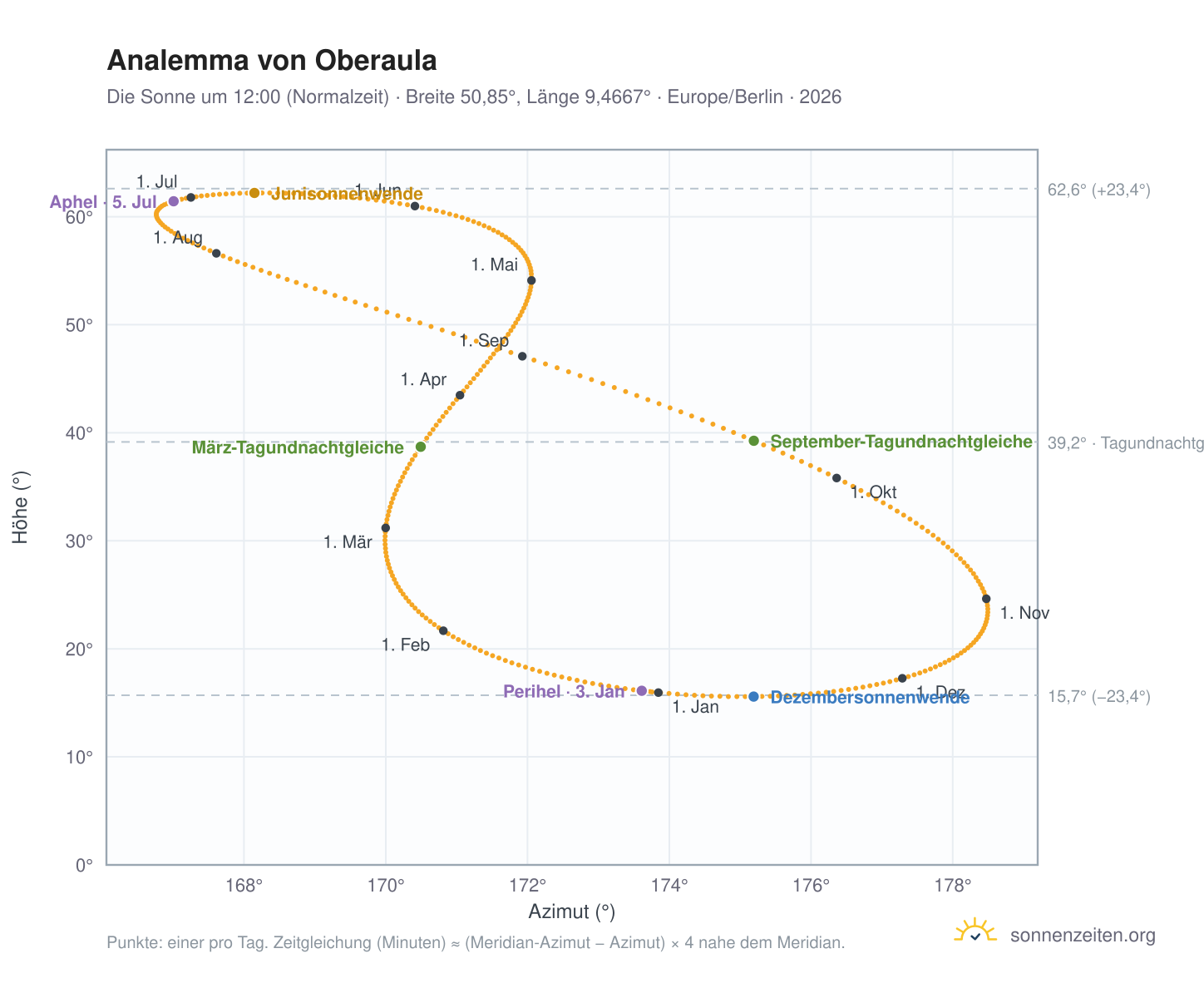 Analemma-Diagramm für Oberaula: die Sonne um 12:00 (Normalzeit) im Jahresverlauf