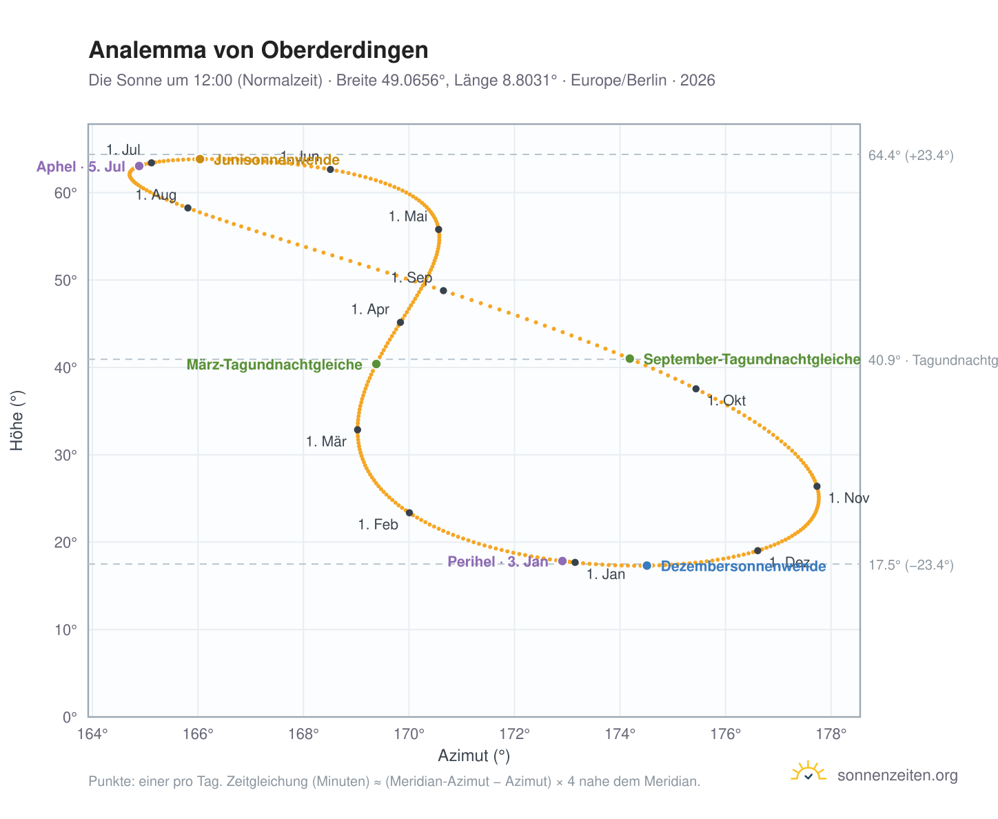 Analemma-Diagramm für Oberderdingen: die Sonne um 12:00 (Normalzeit) im Jahresverlauf