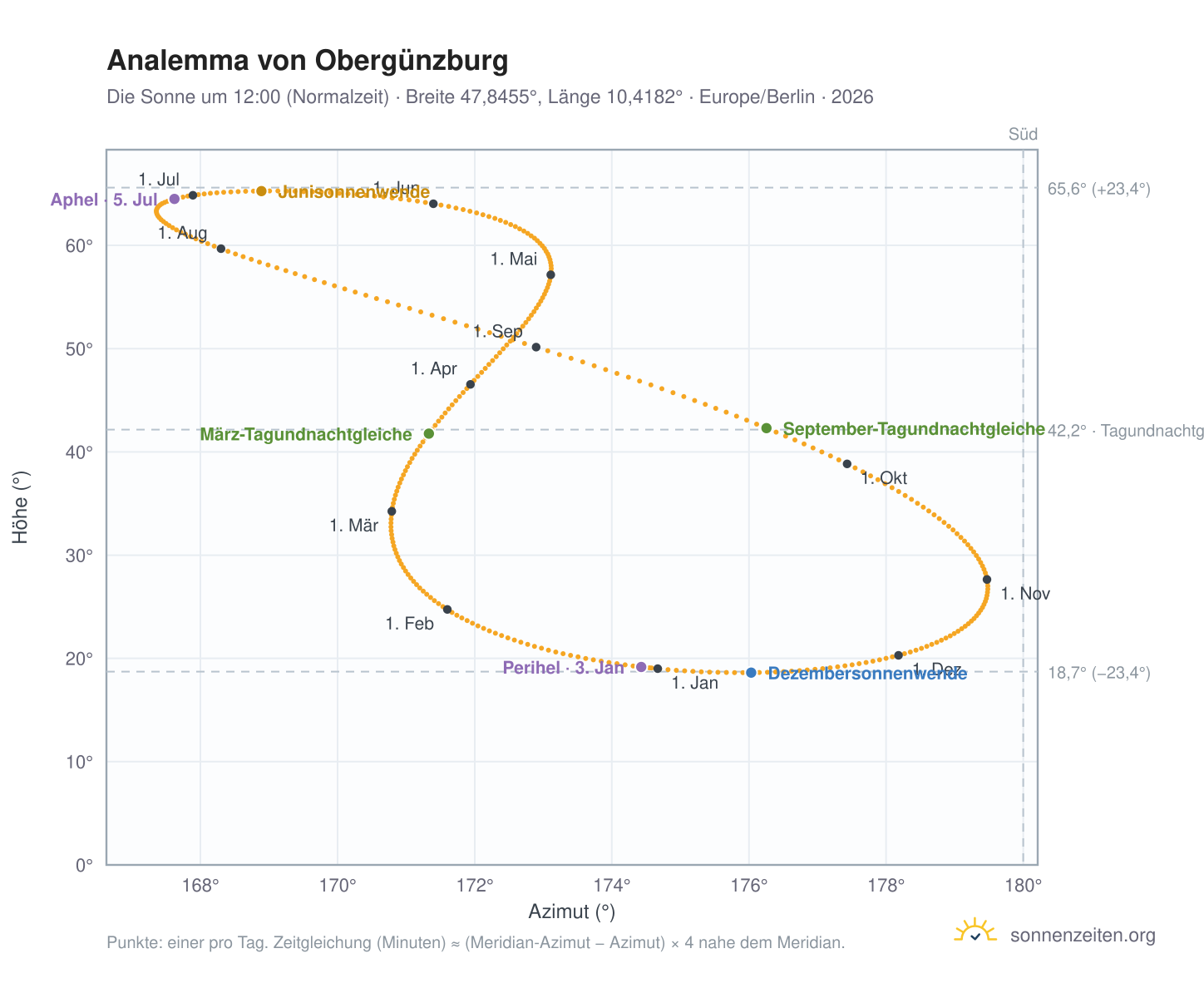 Analemma-Diagramm für Obergünzburg: die Sonne um 12:00 (Normalzeit) im Jahresverlauf